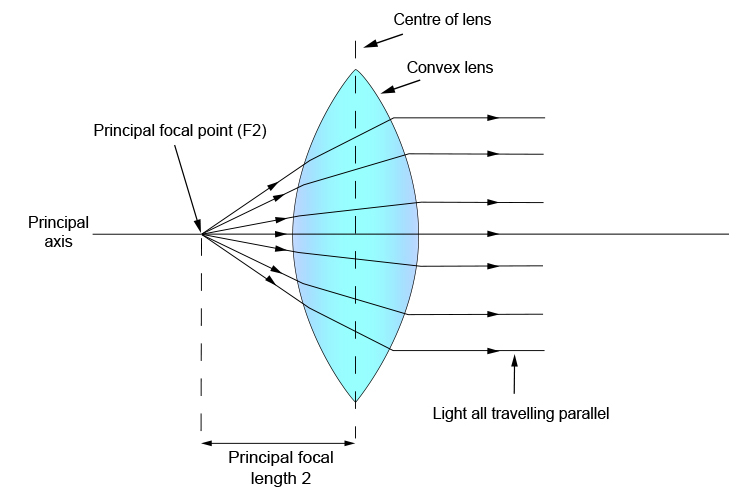 Ray diagram showing principal focal length 2 and principal focus (F2)